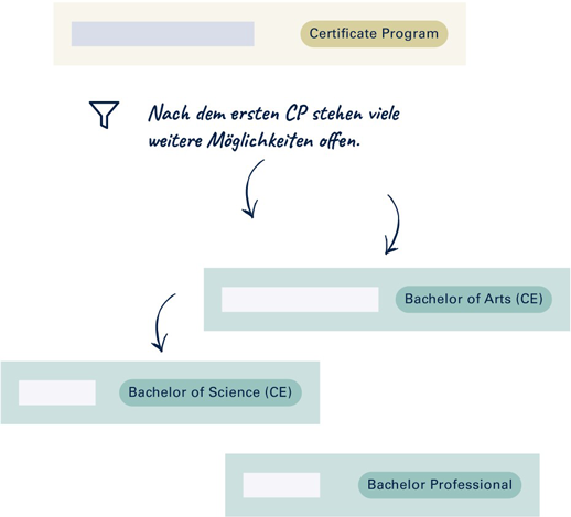 Nach dem ersten Certificate Program (CP) stehen viele weitere Möglichkeiten offen, wie z. B. ein akademischer Abschluss (Bachelor of Science (CE), Bachelor of Arts (CE), Bachelor Professional).