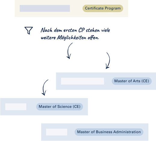 Nach dem Certificate Program (MCP) stehen viele weitere Möglichkeiten offen, wie z. B. ein  akademischer Abschluss (Master).