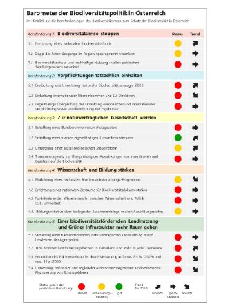 Grafik Barometer zur Biodiversitätspolitik