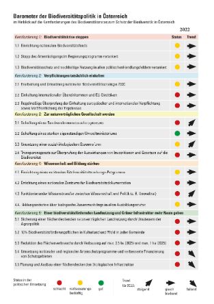 Grafik Barometer Biodiversitätspolitik Österreich 2022