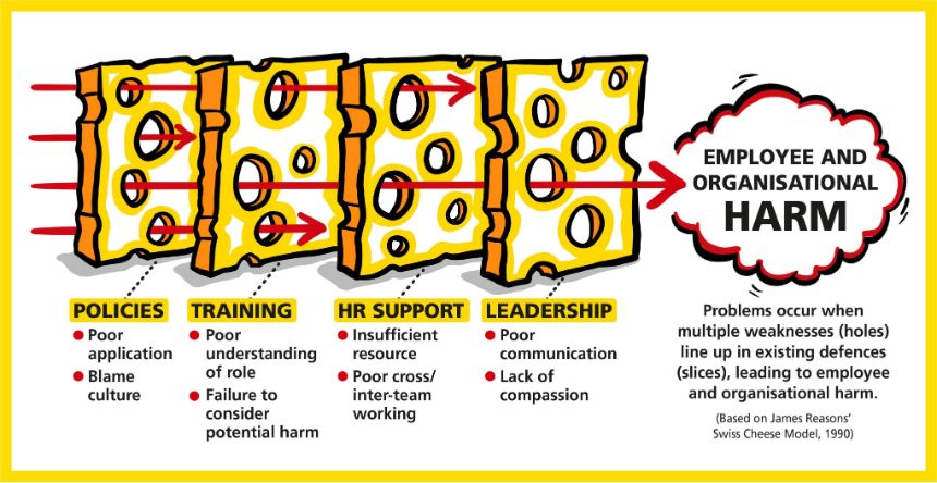 Swiss Cheese Model