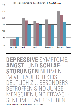 Depressionen steigen während der Krise