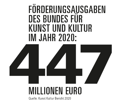 Förderungsausgaben des Bundes für Kunst und Kultur