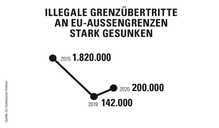 Illegale Grenzübertritte in der EU gesunken