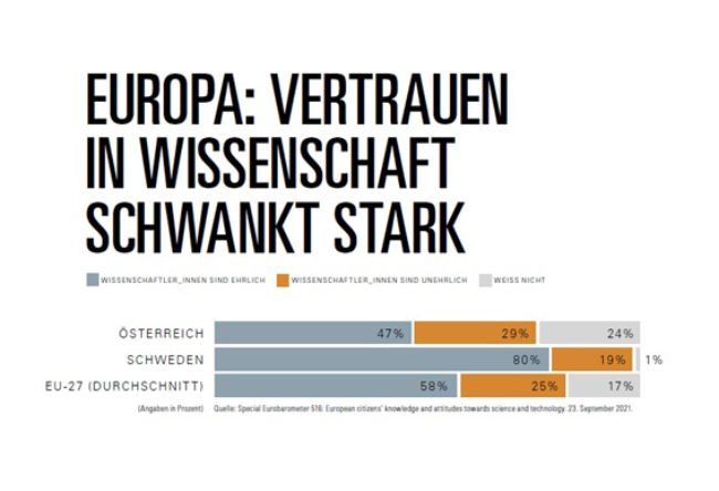 Europa: Vertrauen in Wissenschaft schwankt stark