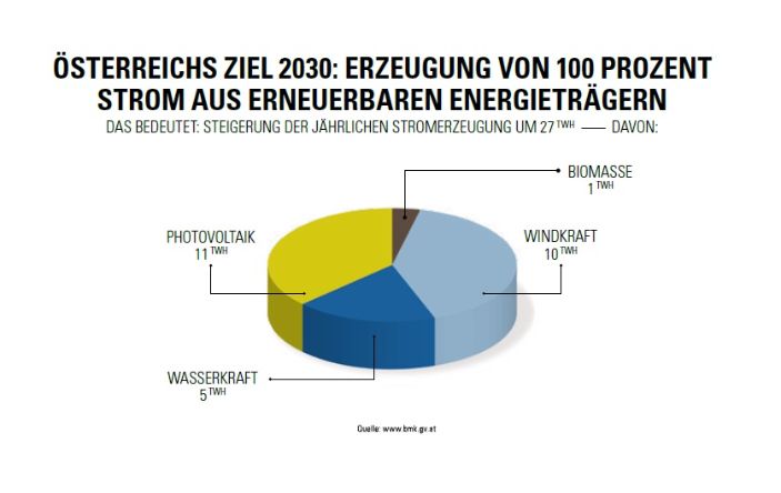 Infografik Strom