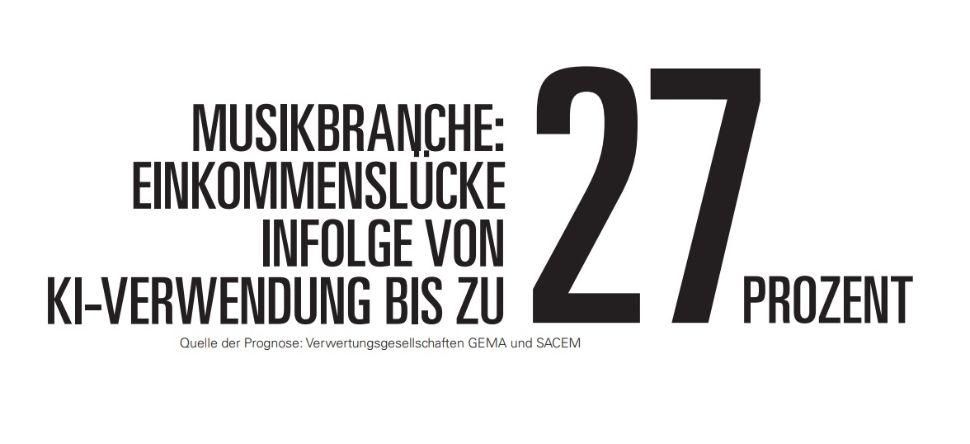 Musikbranche: Einkommenslücke infolge von KI-Verwendung bis zu 27 Prozent