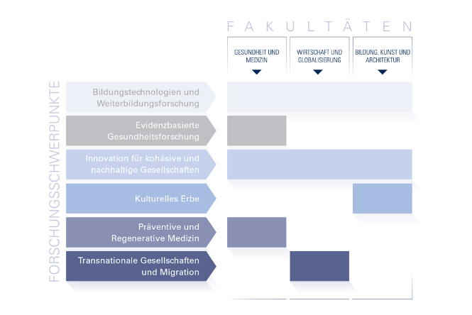 Zuordnung Gesamtuniv Forschungsschwerpunkte - Fakultäten