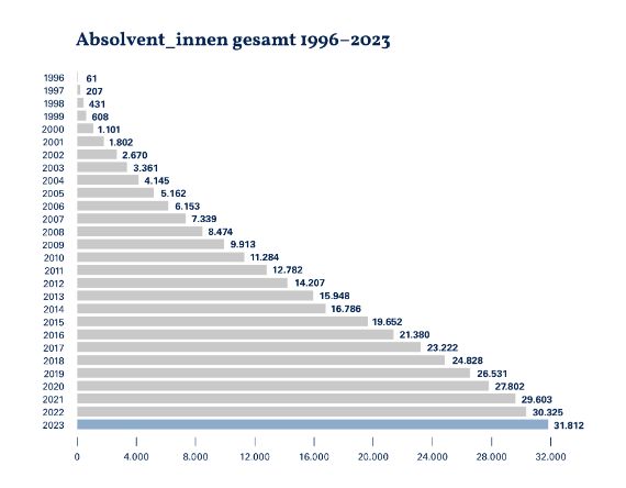 Balkendiagramm zu den Absolvent_innen-Zahlen von 1996-2021