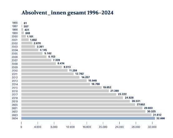 AbsolventInnen