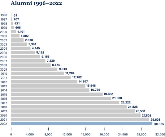 Bar chart on alumni from 1996-2020