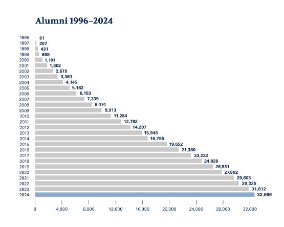 Bar chart on alumni from 1996-2021