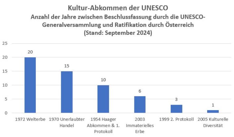 Grafik mit bauen Balken auf weißem Hintergrund