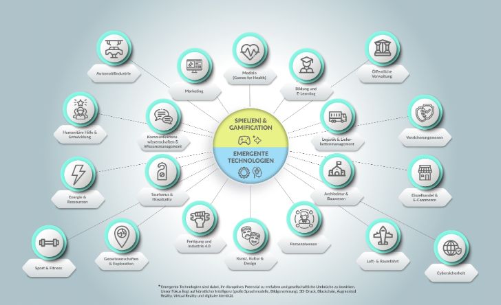 Grafik - Emerging Technologies im Kontext Spieleforschung im Überblick