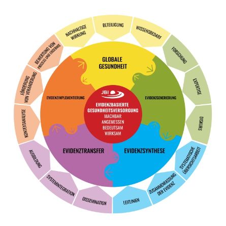 Model of Evidence-Based Healthcare