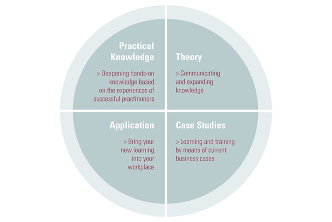 Danube Business School Method