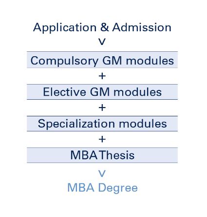 MBA Program structure 