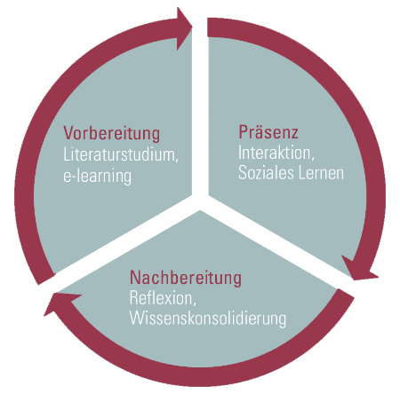 Lernmethoden Vertiefung
