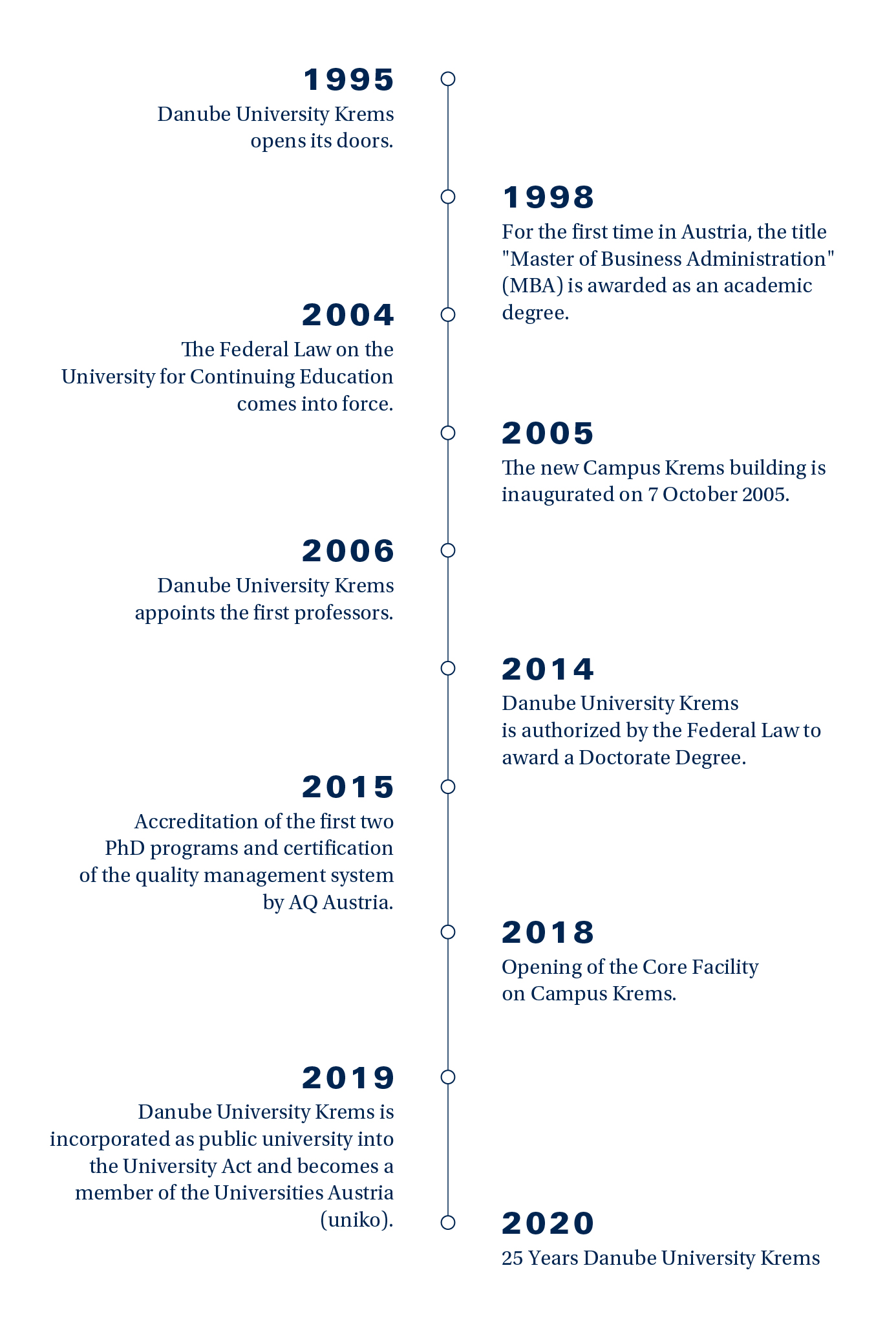 Timeline 25 years Danube University Krems