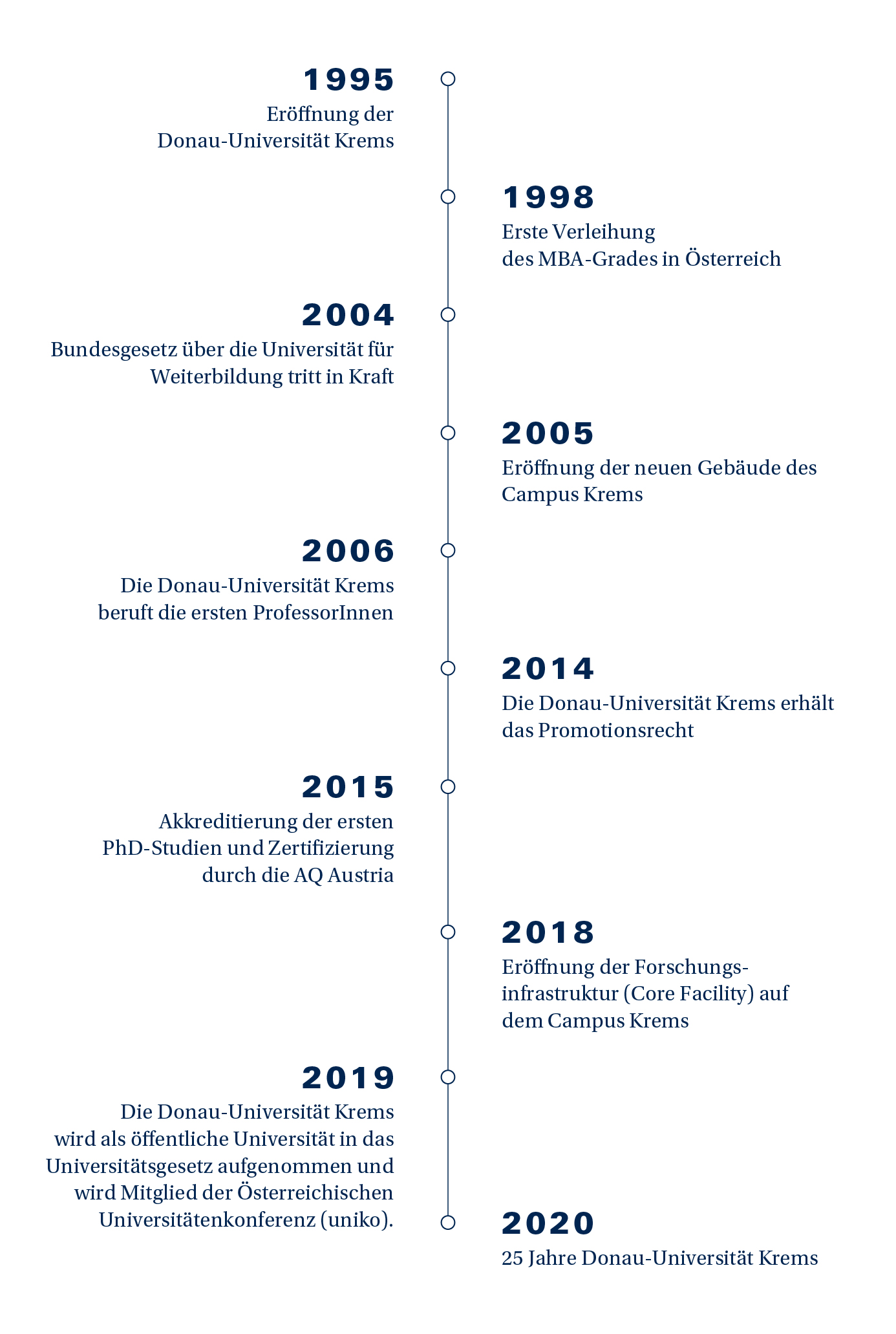 Zeitschiene 25 Jahre Donau-Universität Krems
