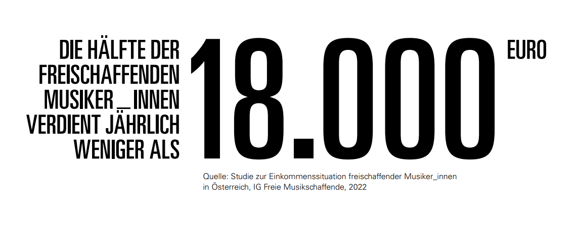 Die Hälfte der freischaffenden Musiker_innen verdient jährlich weniger als 18.000 EUR