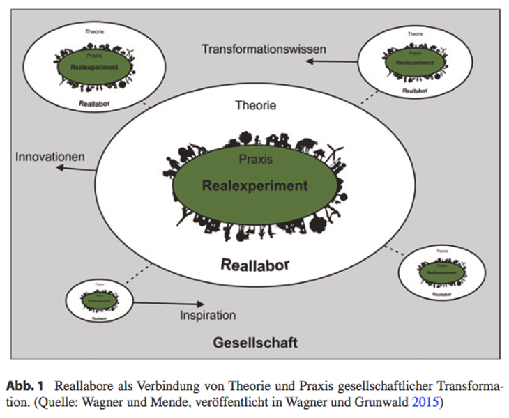 Reallabore Abbildung