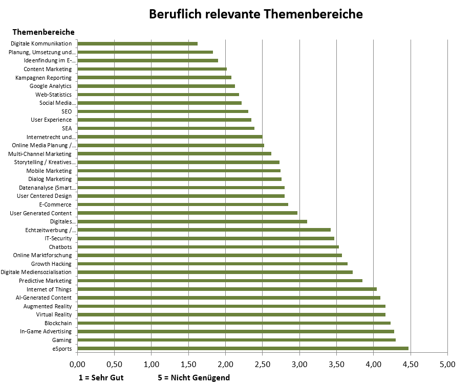 Grafik beruflich relevante Themenbereiche