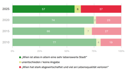 Wien Wahlen - Bewertung der Lebensqualtiät