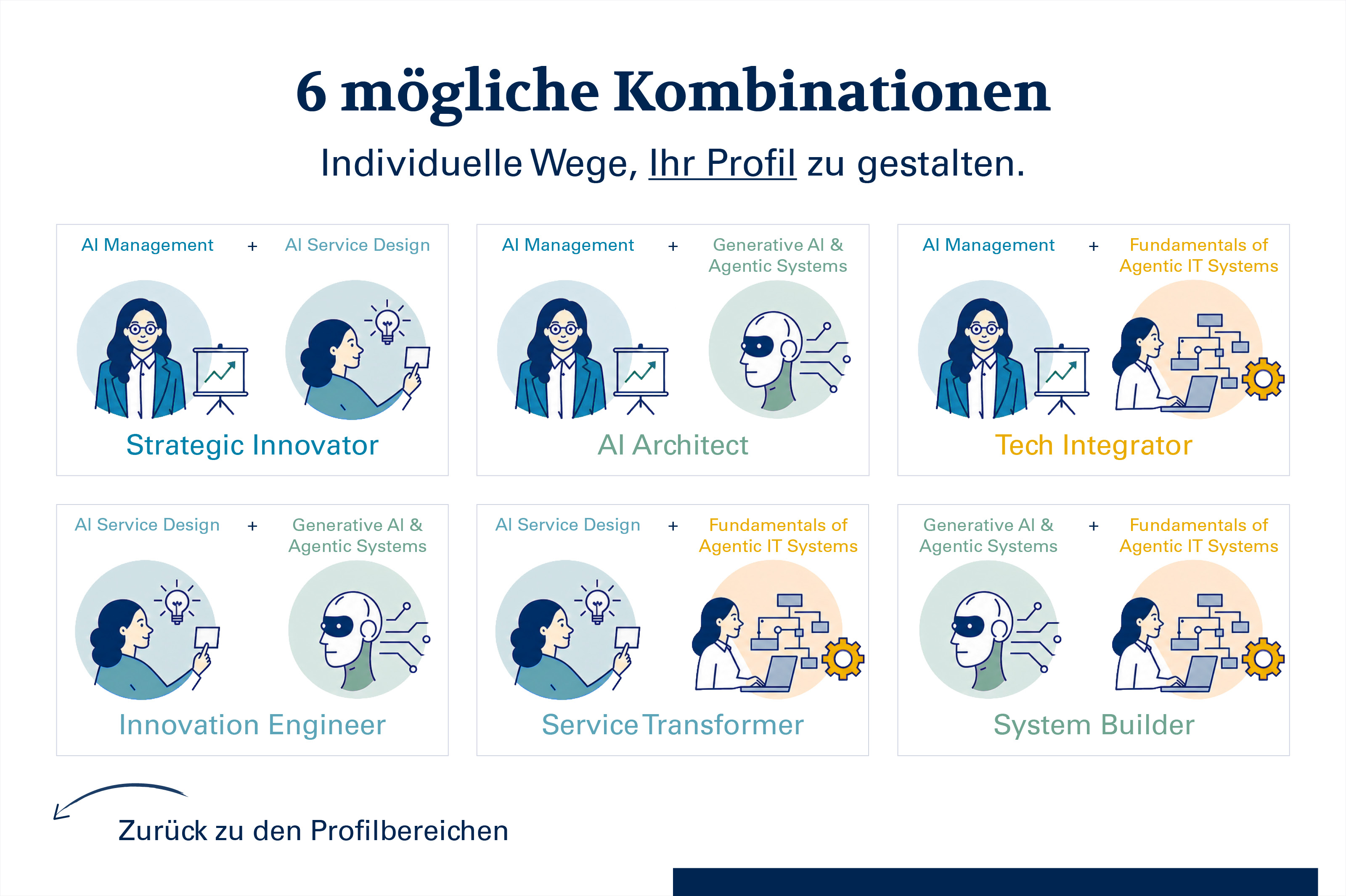 Infografik zum Programm Applied AI for Organizations mit vier KI-Kurzprogrammen und wählbaren Schwerpunkten