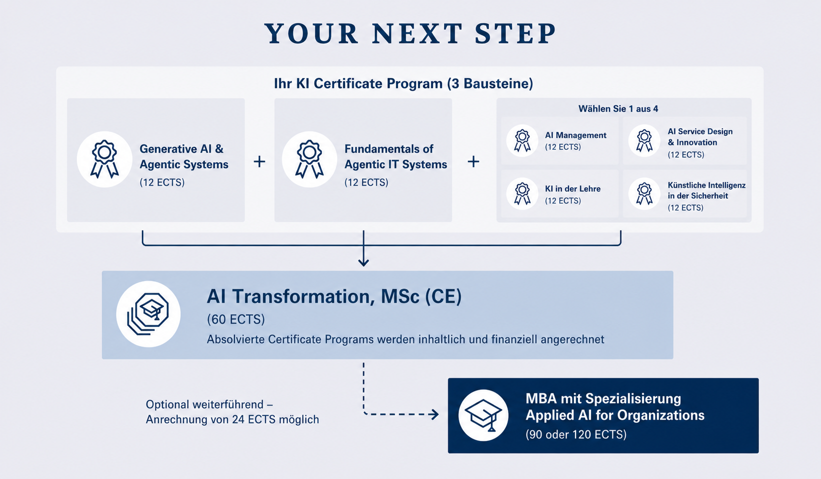 Grafik zur Stackability: KI Certificate Programs als flexible Bausteine, die sich zum Master AI Transformation, MSc (CE) stapeln lassen – mit optionalem Weg zum MBA.
