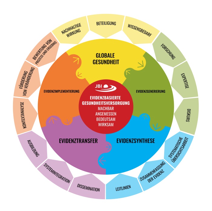 Model of Evidence-Based Healthcare