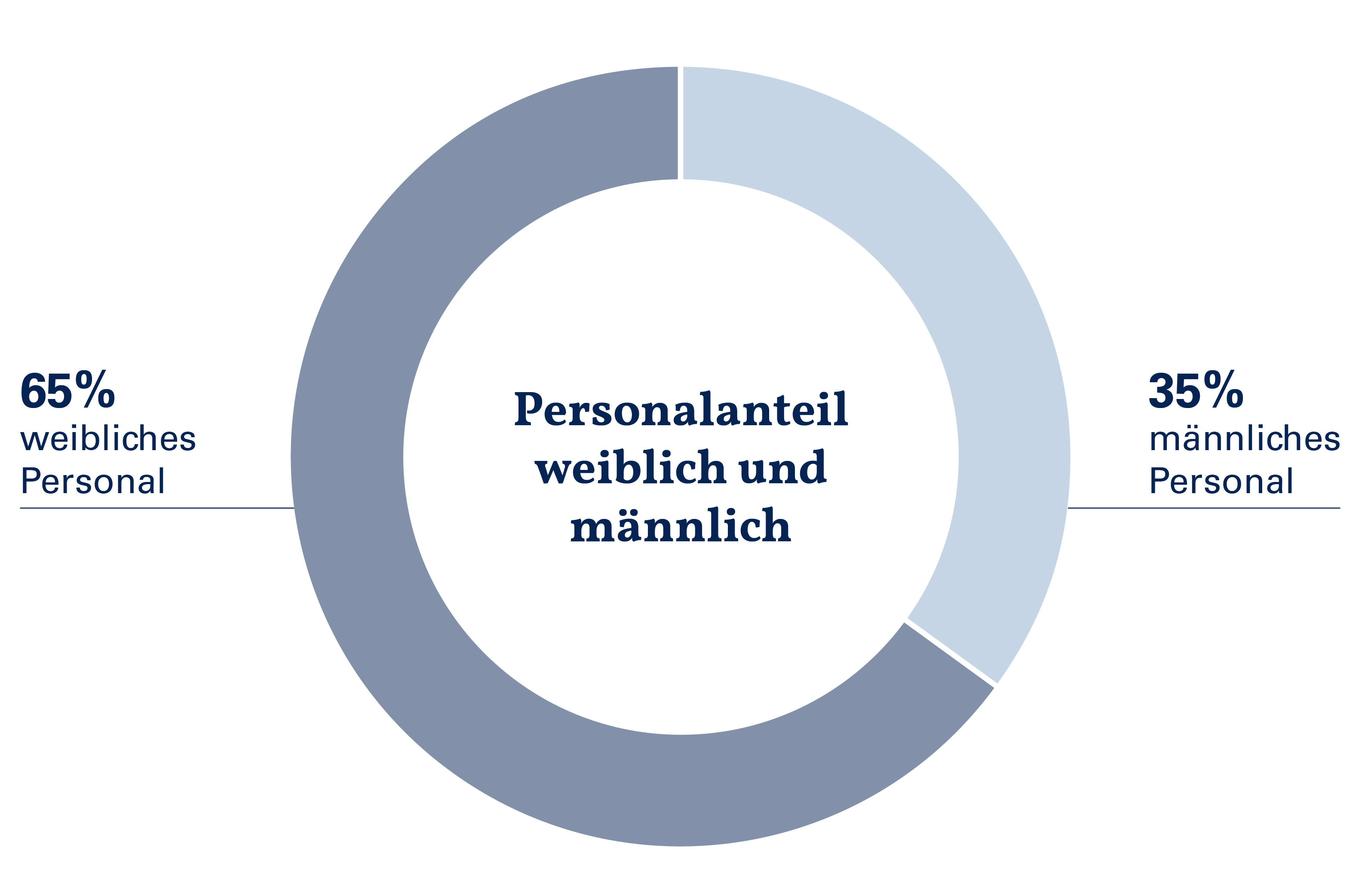 Personal Frauen Männer 2019