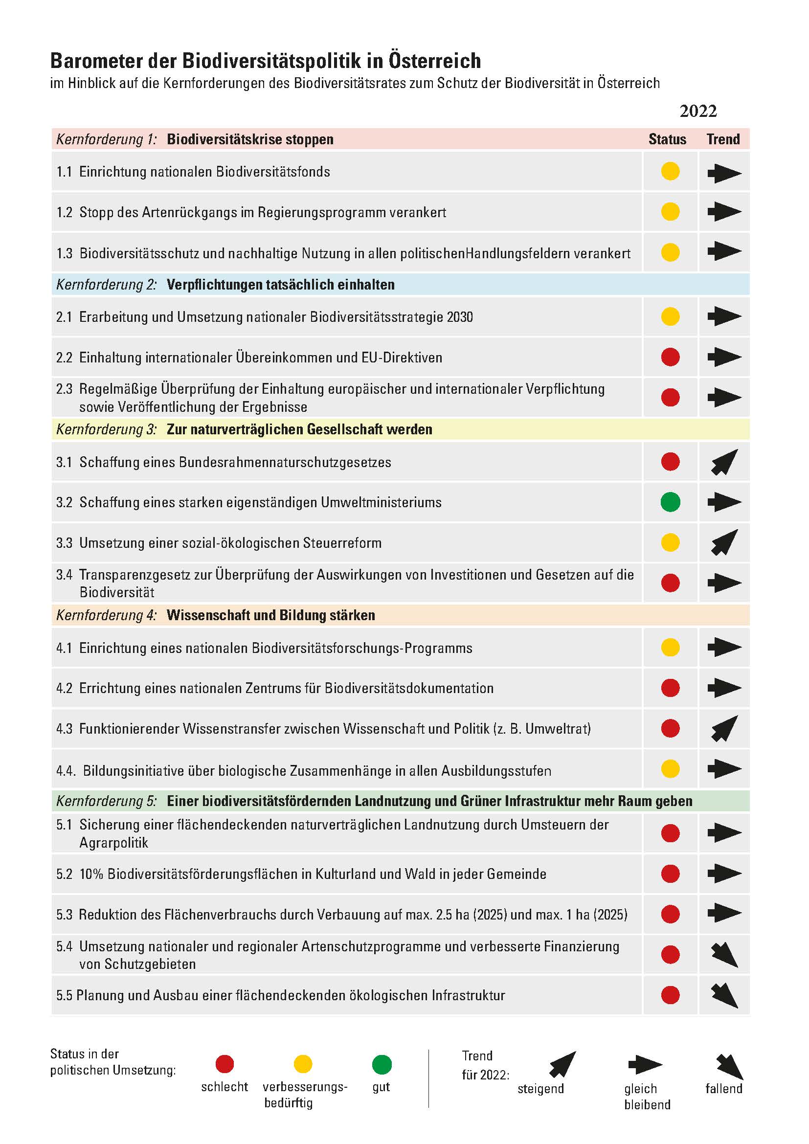 Grafik Barometer Biodiversitätspolitik Österreich 2022