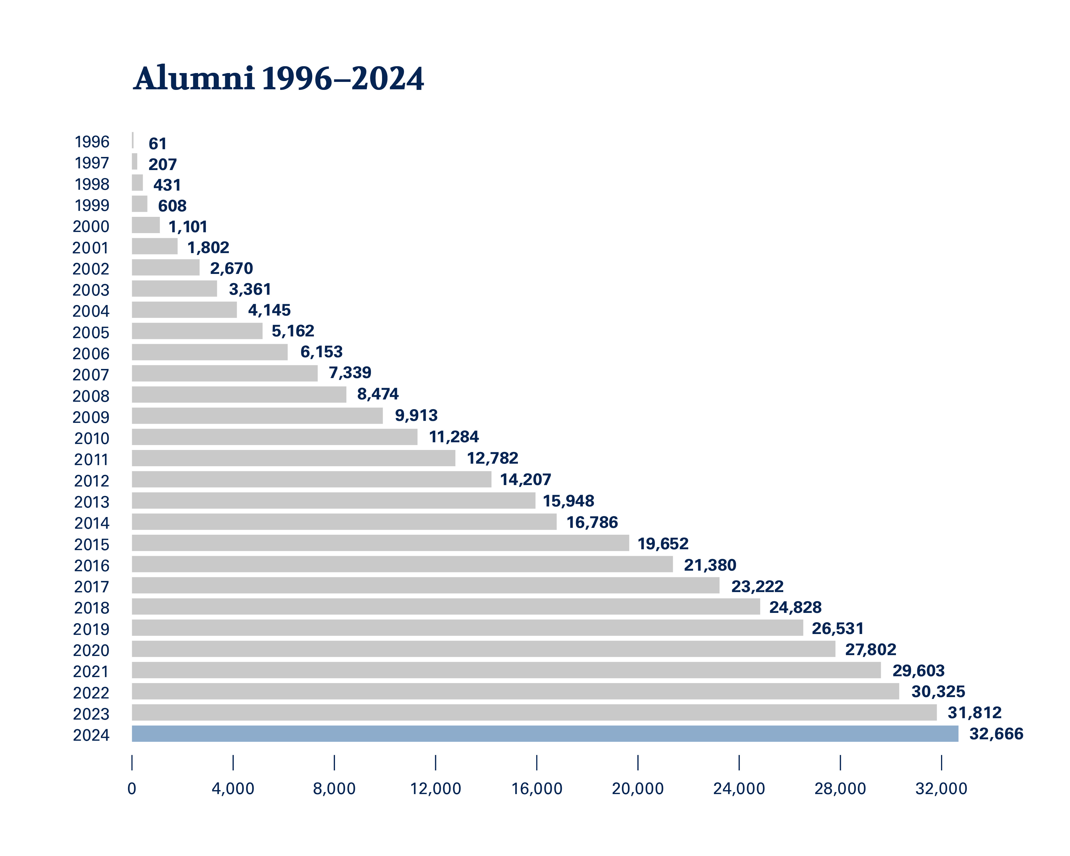 Alumni