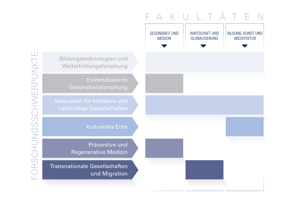 Zuordnung Gesamtuniv Forschungsschwerpunkte - Fakultäten