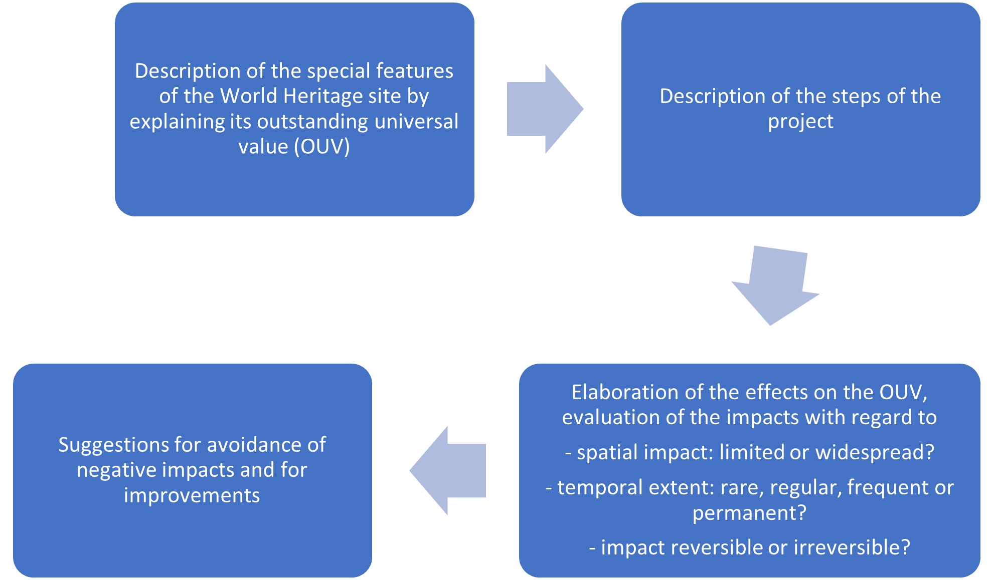 Schematic Procedure of a World Heritage Impact Assessment