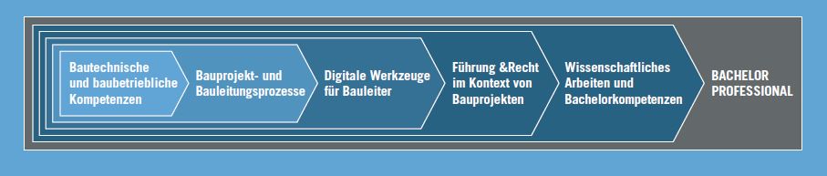 Grafische Abbildung des inhaltlichen Aufbaus des Studiums: Abschnitt 0 „Bautechnische und Baubetriebliche Kompetenzen“ (Anrechnungmöglichkeit über Vorqualifikation oder Kurse der BAUAkademie möglich), Abschnitt 1 „Bauprojekt- und Bauleitungsprozesse“, Abschnitt 2 "Digitale Werkzeuge für Bauleiter", Abschnitt 3 "Führung und Recht im Kontext von Bauprojekten", Abschnitt 4 "Wissenschaftliches Arbeiten und Bachelorkompetenzen"