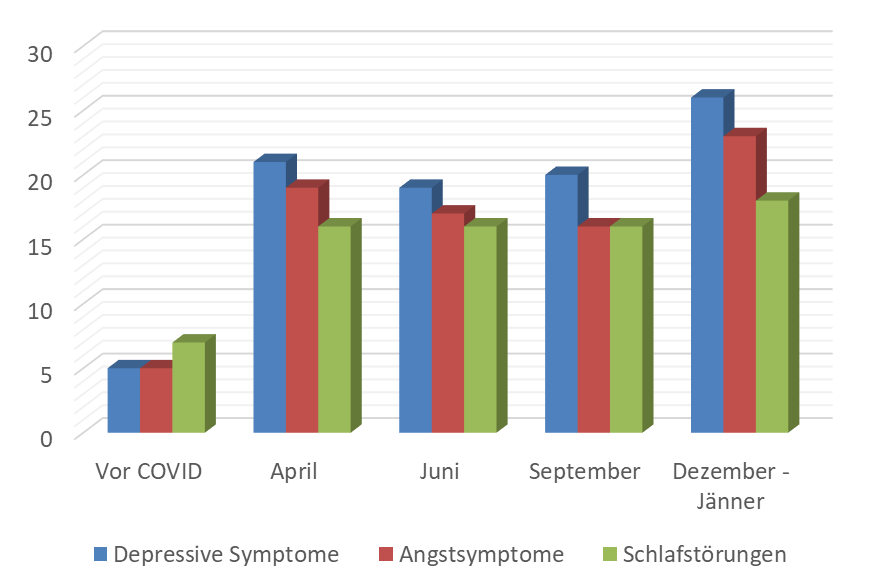 Psychische Belastung der gesamten Bevölkerung im zeitlichen Verlauf (Österreichische Gesundheitsbefragung (2019) I Pieh et al. (2020), Löwe et al. (2008) I Probst et al. (2020), Wittchen et al. (2011) I Dale et al. (2021))