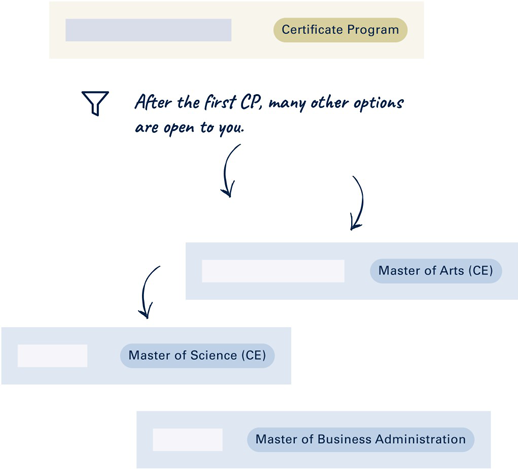 After the first Certificate Program (CP), many other options are open, such as an academic degree (Master of Arts, Master of Science or Master of Business Administration).