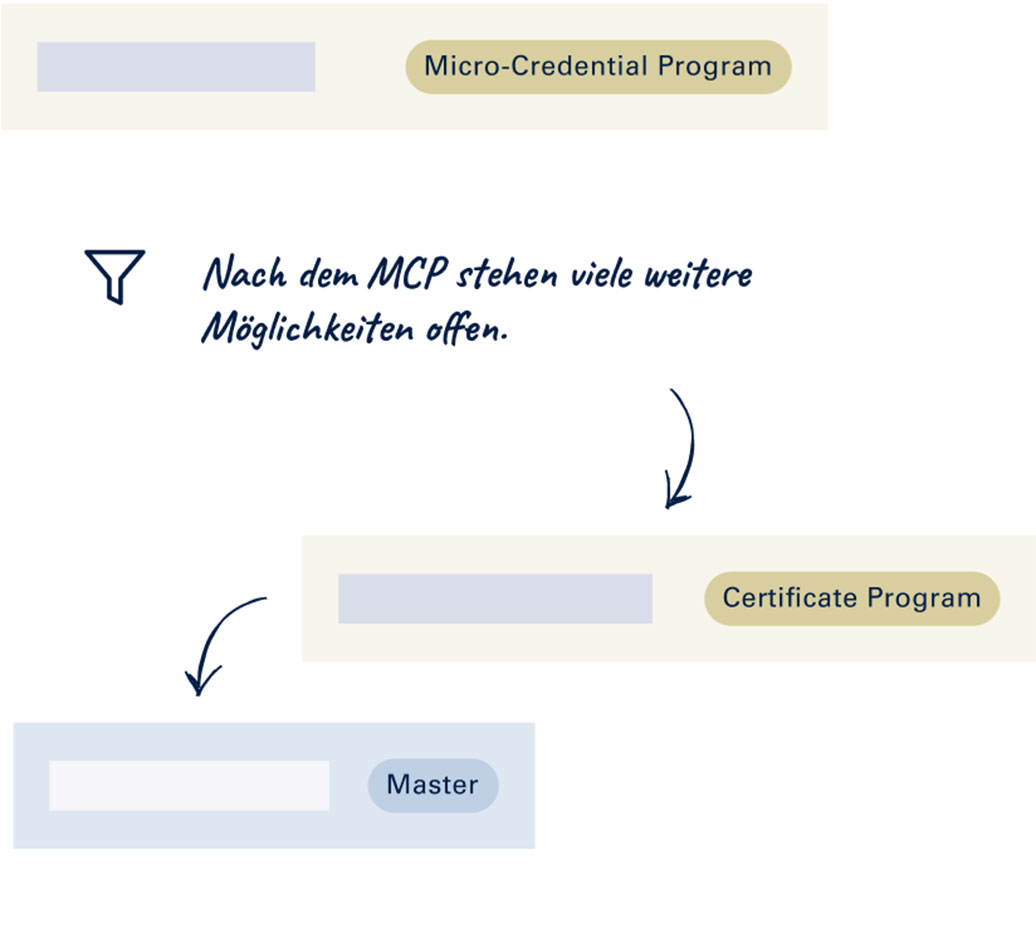 Nach dem Micro-Credential Program (MCP) stehen viele weitere Möglichkeiten offen, wie z. B. ein Certificat Program (CP) oder ein akademischer Abschluss (Master).