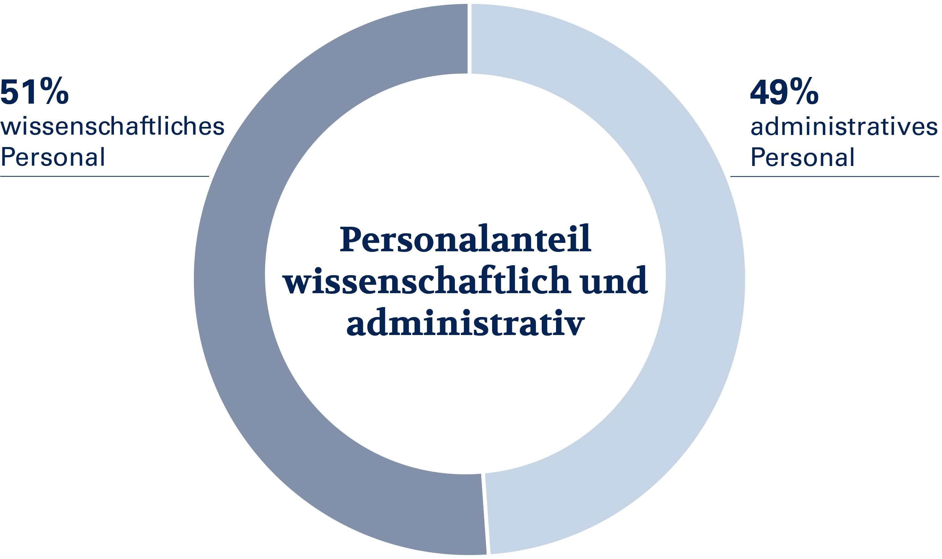 Personal Wiss. Admin. 2019