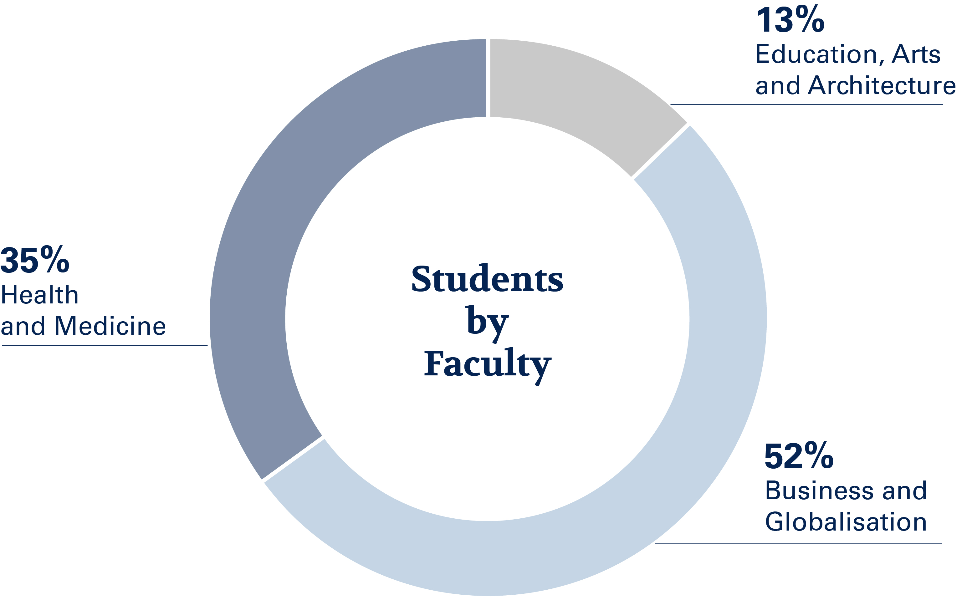 Students by faculty 2020