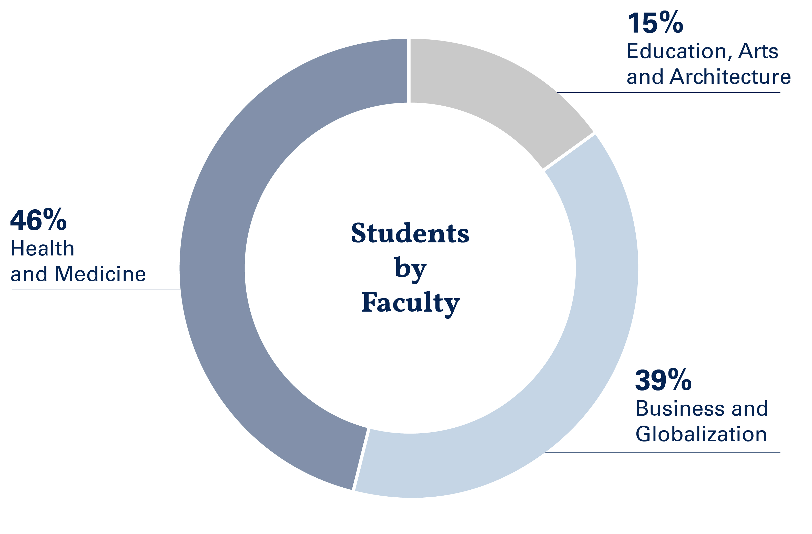 Students by faculty 2020
