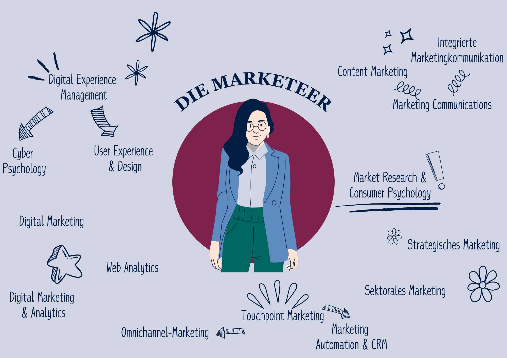 Die Marketeer
