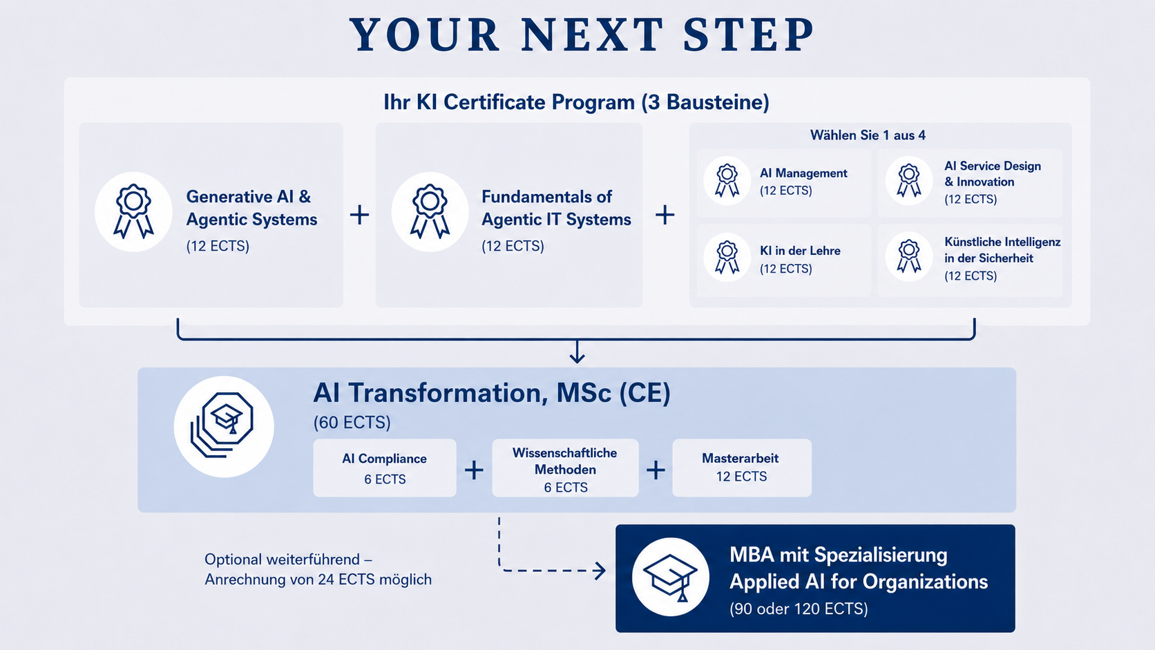 Grafik zur Stackability: KI Certificate Programs als flexible Bausteine, die sich zum Master AI Transformation, MSc (CE) stapeln lassen – mit optionalem Weg zum MBA.