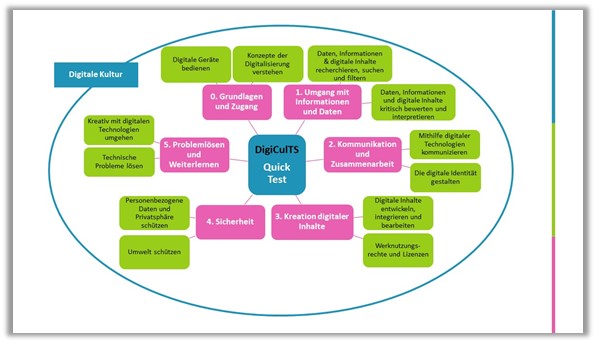 Digicults quicktest Kreis