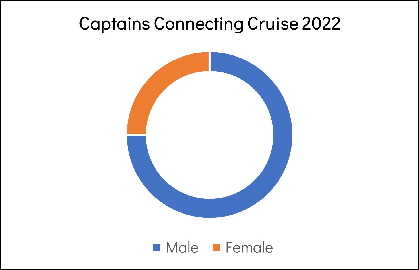 Connecting Cruise Captains' Gender