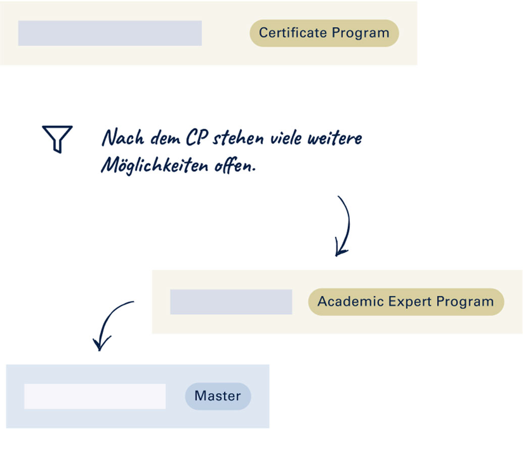 Nach dem ersten Certificate Program (CP) stehen viele weitere Möglichkeiten offen, wie z. B. ein akademischer Abschluss (Bachelor of Science (CE), Bachelor of Arts (CE), Bachelor Professional).