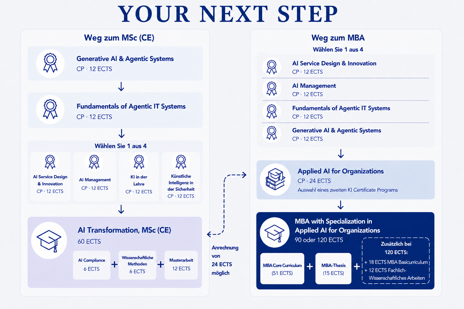 Grafik mit Studienpfaden vom KI Certificate Program über den MSc (CE) AI Transformation oder MBA Applied AI for Organizations inklusive Anrechnungsmöglichkeiten und ECTS-Übersicht.