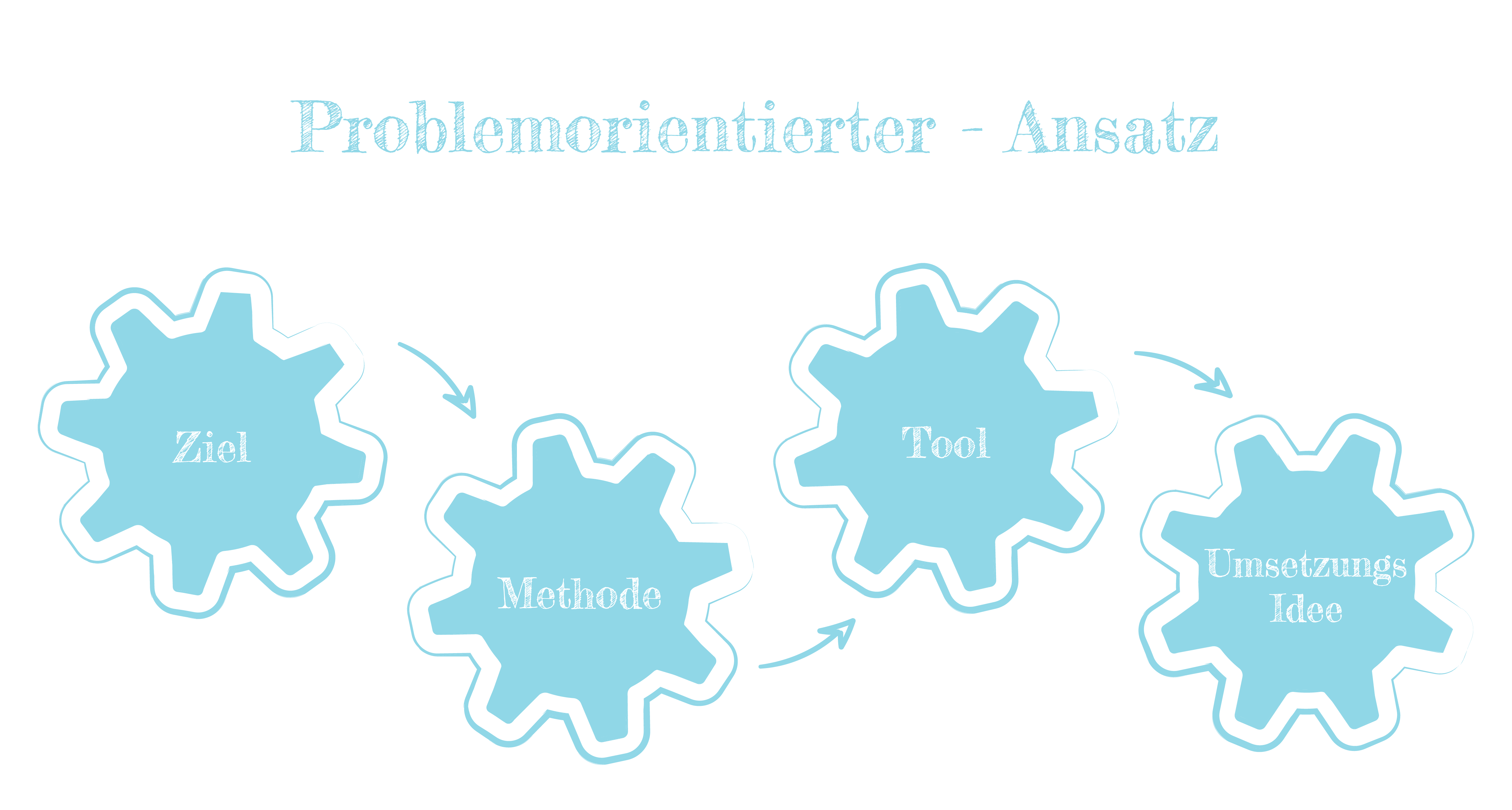 Problemorientiert